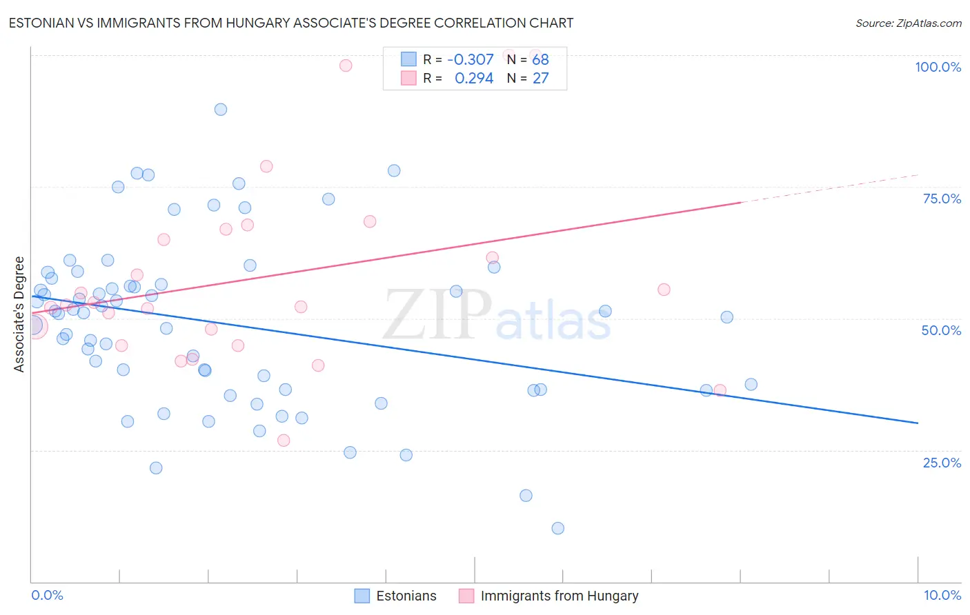 Estonian vs Immigrants from Hungary Associate's Degree