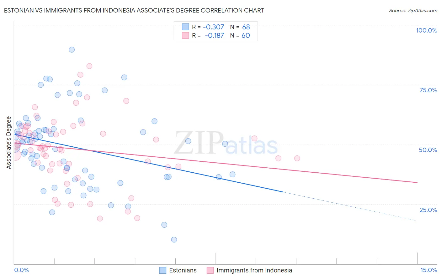 Estonian vs Immigrants from Indonesia Associate's Degree
