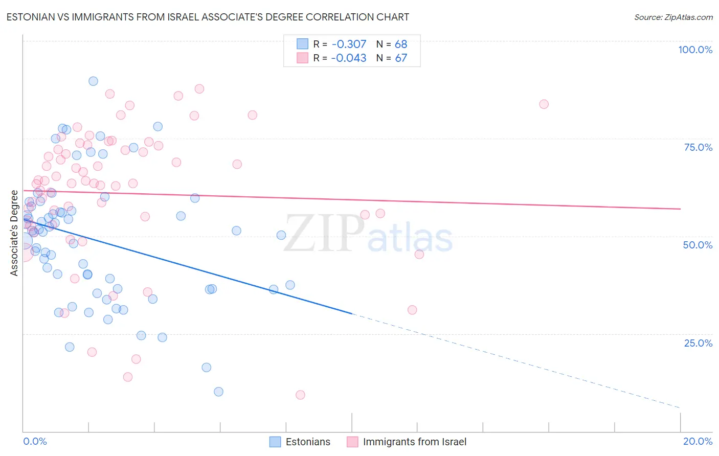 Estonian vs Immigrants from Israel Associate's Degree