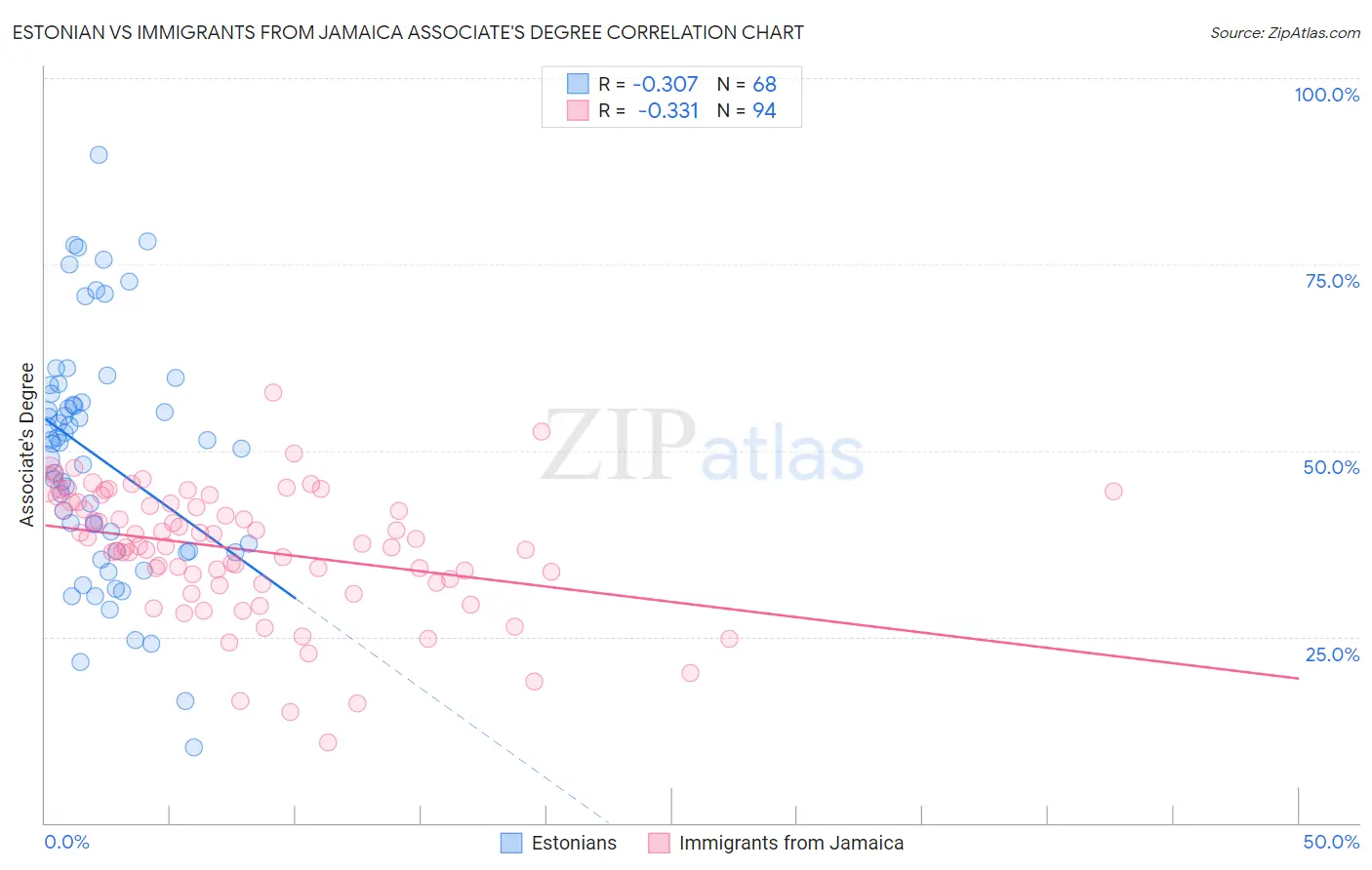 Estonian vs Immigrants from Jamaica Associate's Degree
