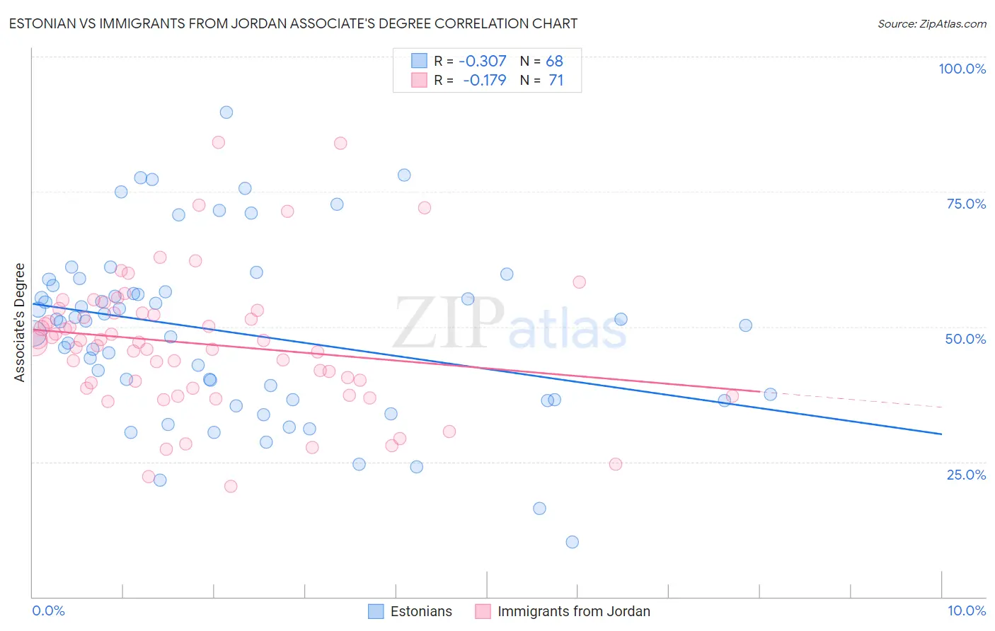 Estonian vs Immigrants from Jordan Associate's Degree