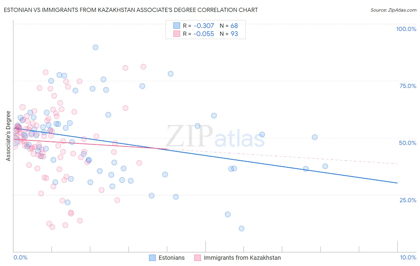 Estonian vs Immigrants from Kazakhstan Associate's Degree