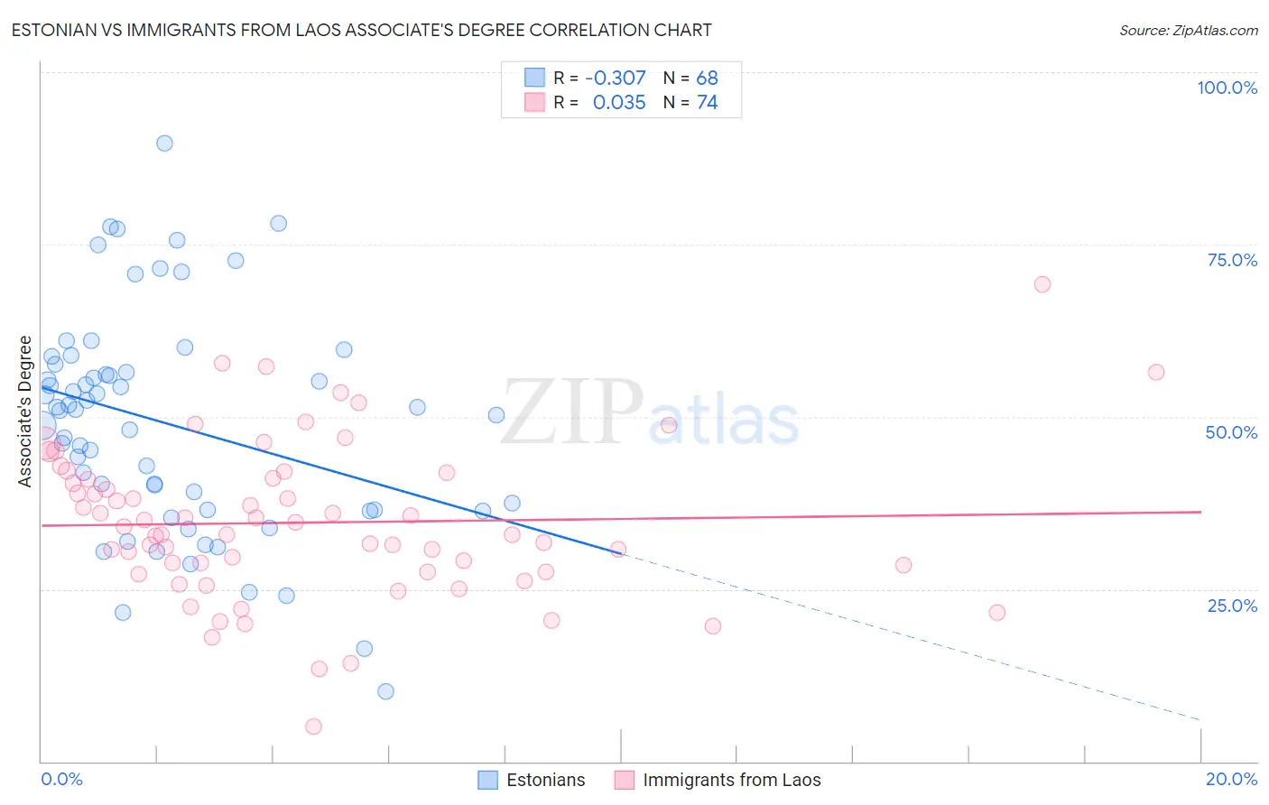 Estonian vs Immigrants from Laos Associate's Degree