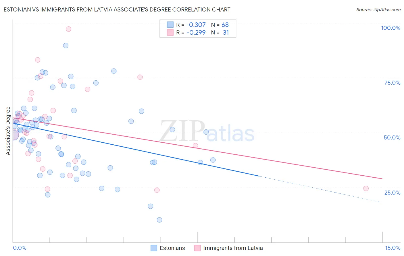 Estonian vs Immigrants from Latvia Associate's Degree