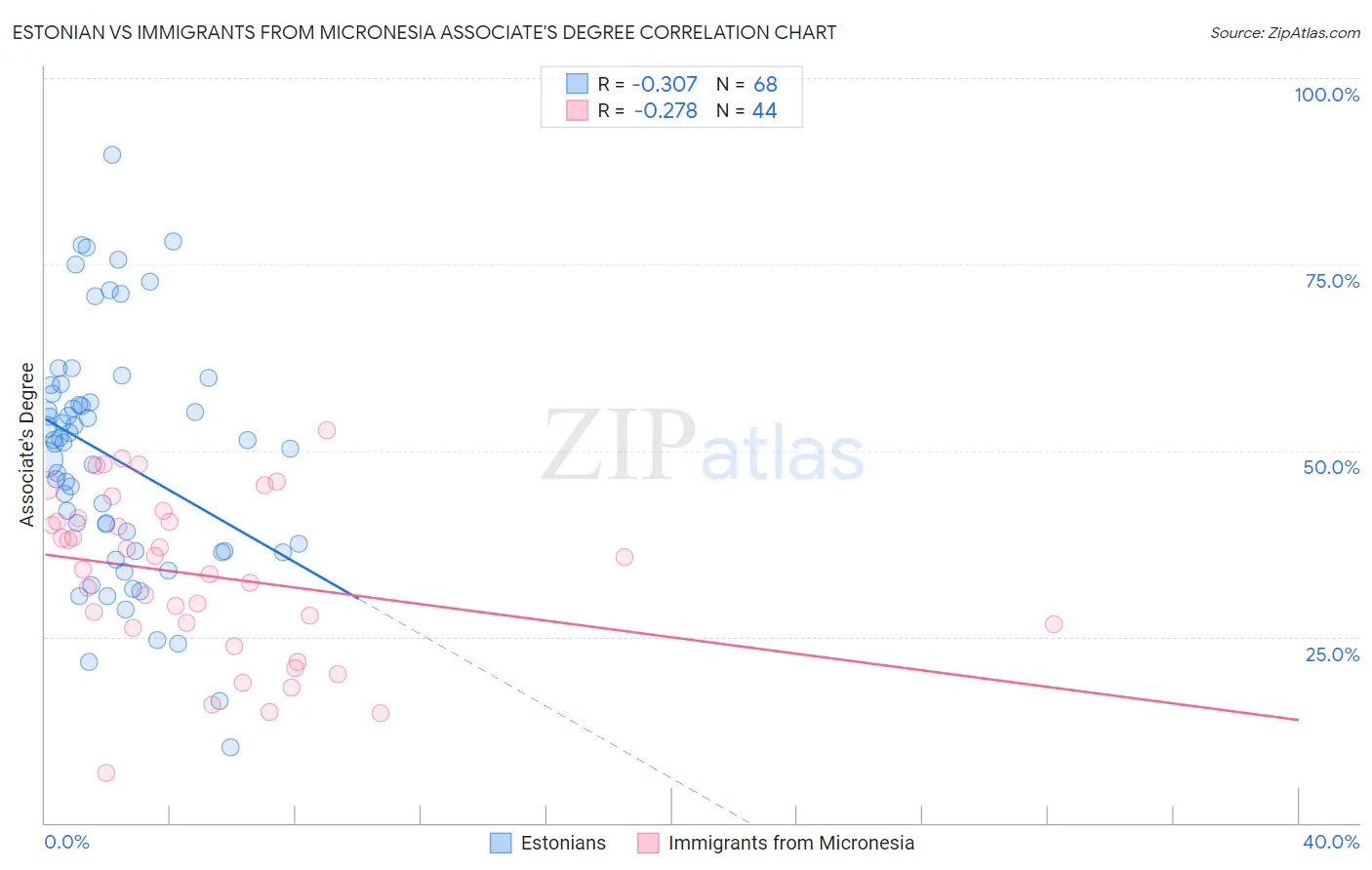 Estonian vs Immigrants from Micronesia Associate's Degree