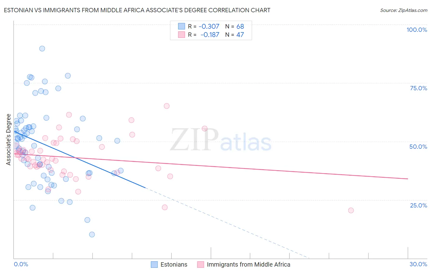 Estonian vs Immigrants from Middle Africa Associate's Degree