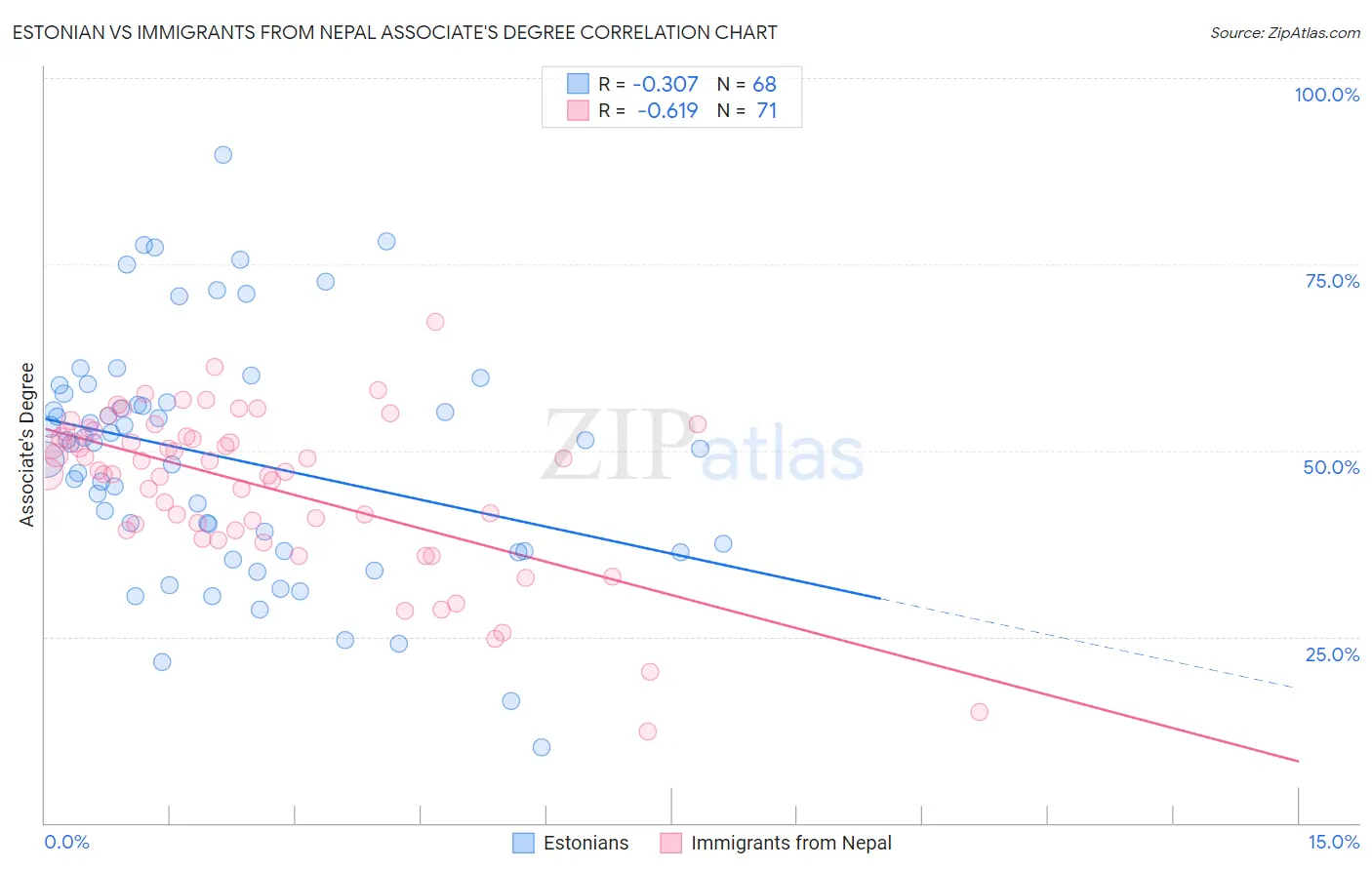 Estonian vs Immigrants from Nepal Associate's Degree