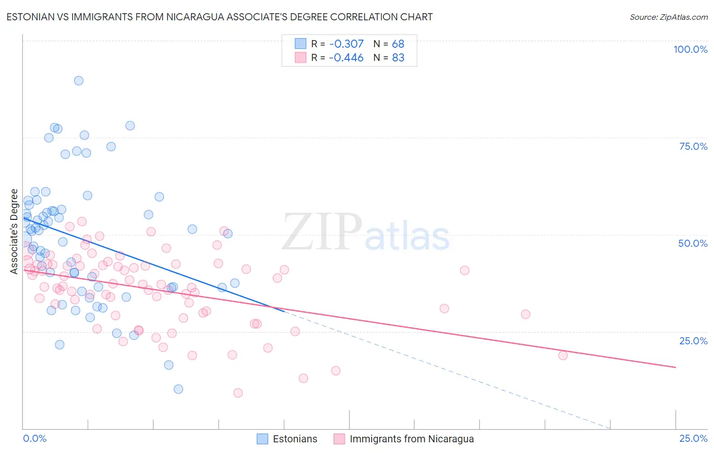 Estonian vs Immigrants from Nicaragua Associate's Degree