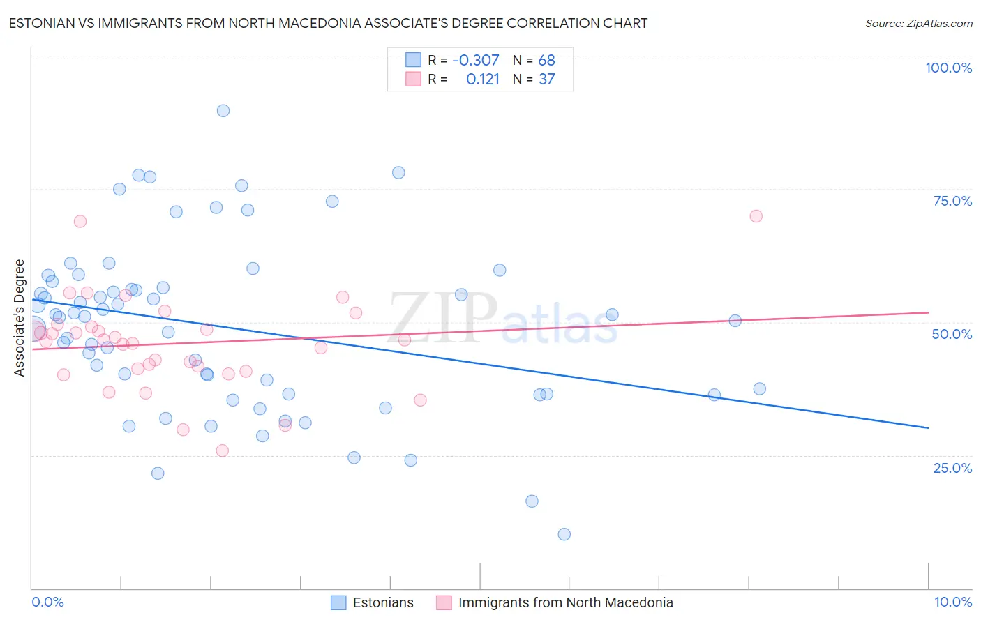 Estonian vs Immigrants from North Macedonia Associate's Degree