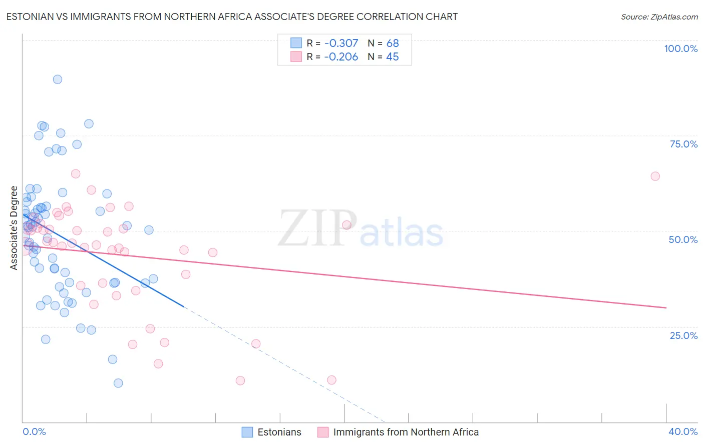 Estonian vs Immigrants from Northern Africa Associate's Degree