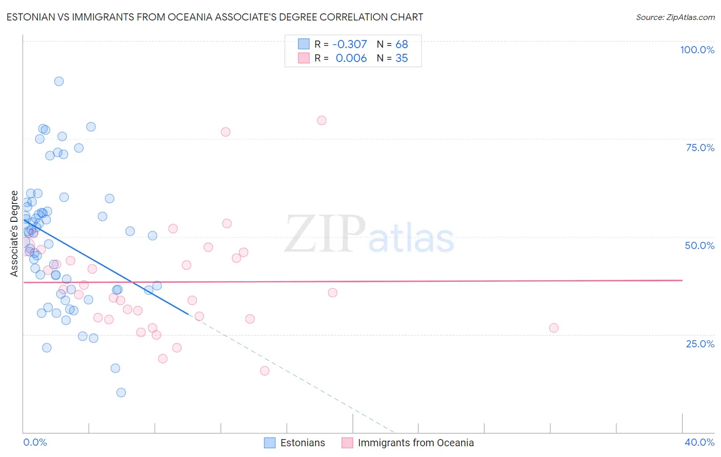 Estonian vs Immigrants from Oceania Associate's Degree
