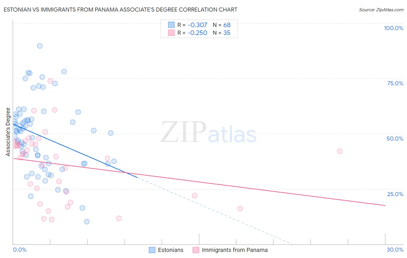 Estonian vs Immigrants from Panama Associate's Degree