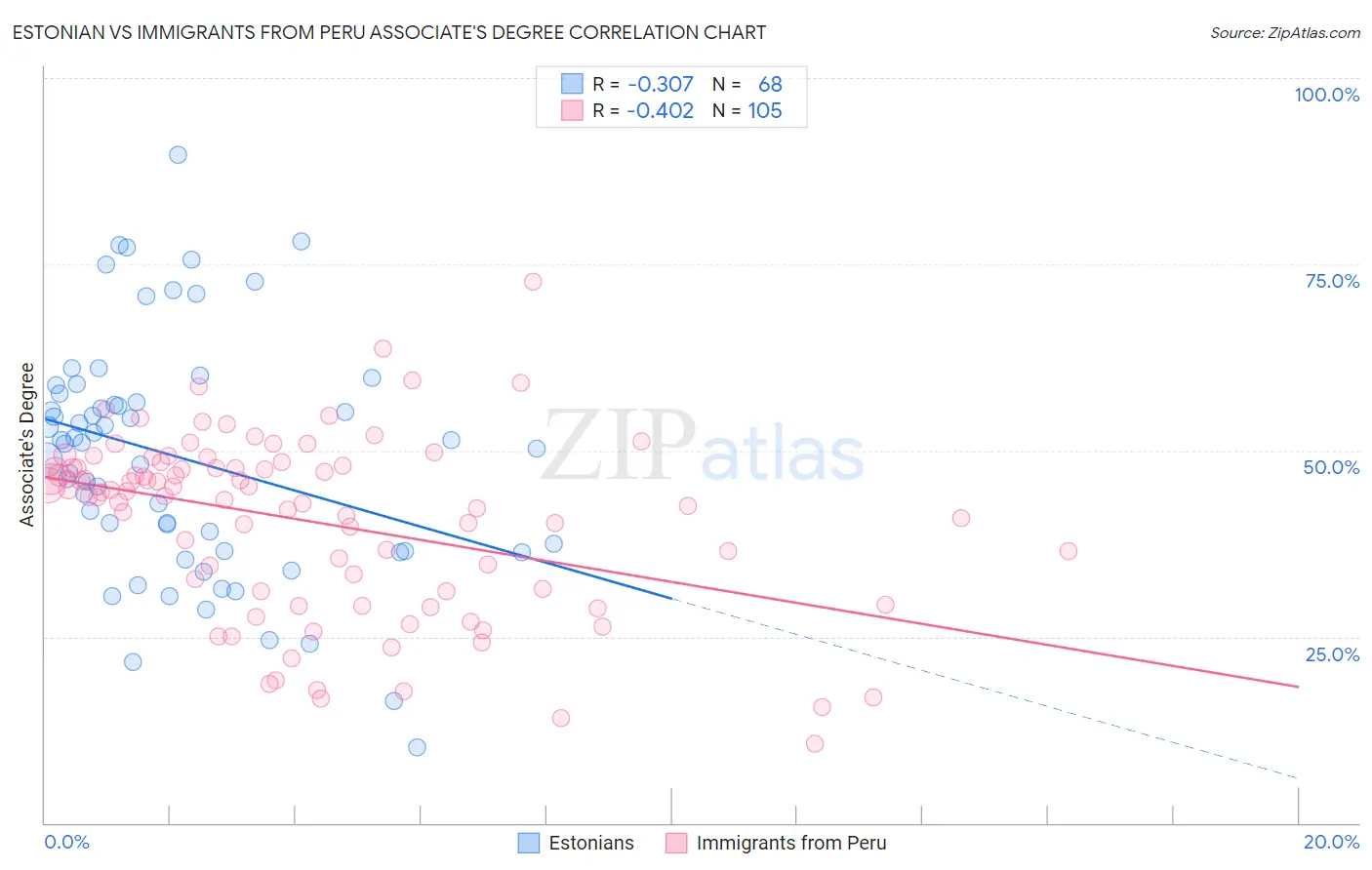 Estonian vs Immigrants from Peru Associate's Degree