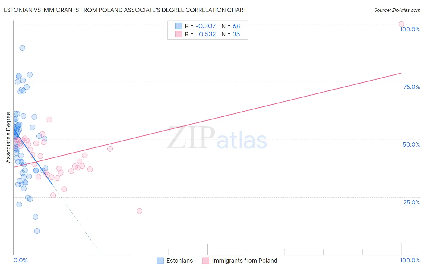 Estonian vs Immigrants from Poland Associate's Degree