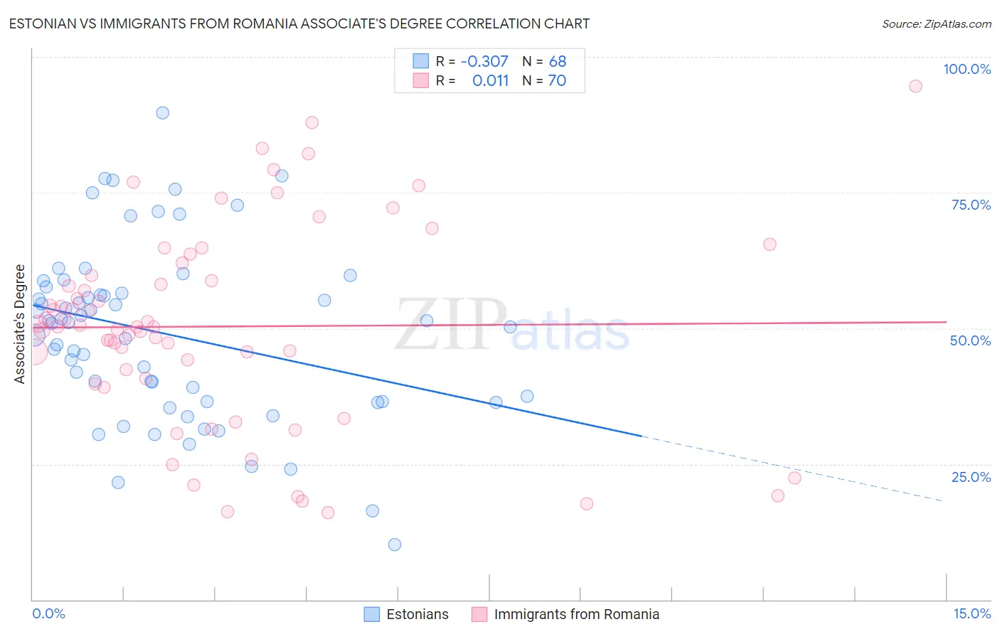 Estonian vs Immigrants from Romania Associate's Degree