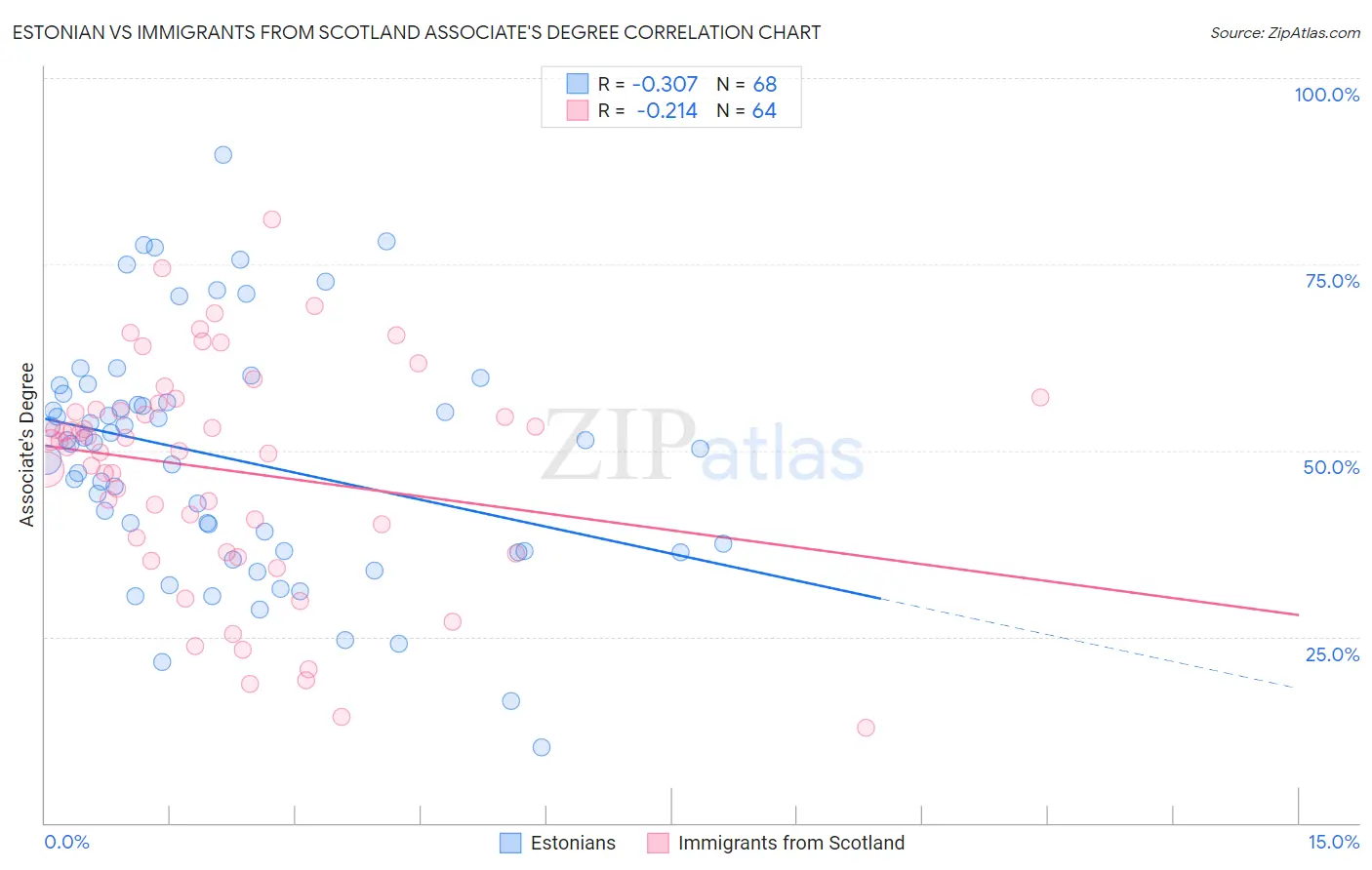 Estonian vs Immigrants from Scotland Associate's Degree