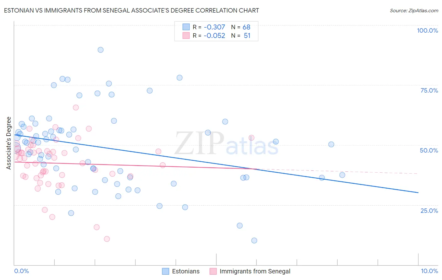 Estonian vs Immigrants from Senegal Associate's Degree
