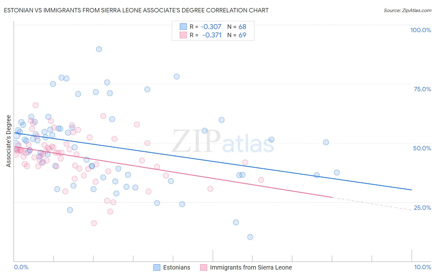 Estonian vs Immigrants from Sierra Leone Associate's Degree