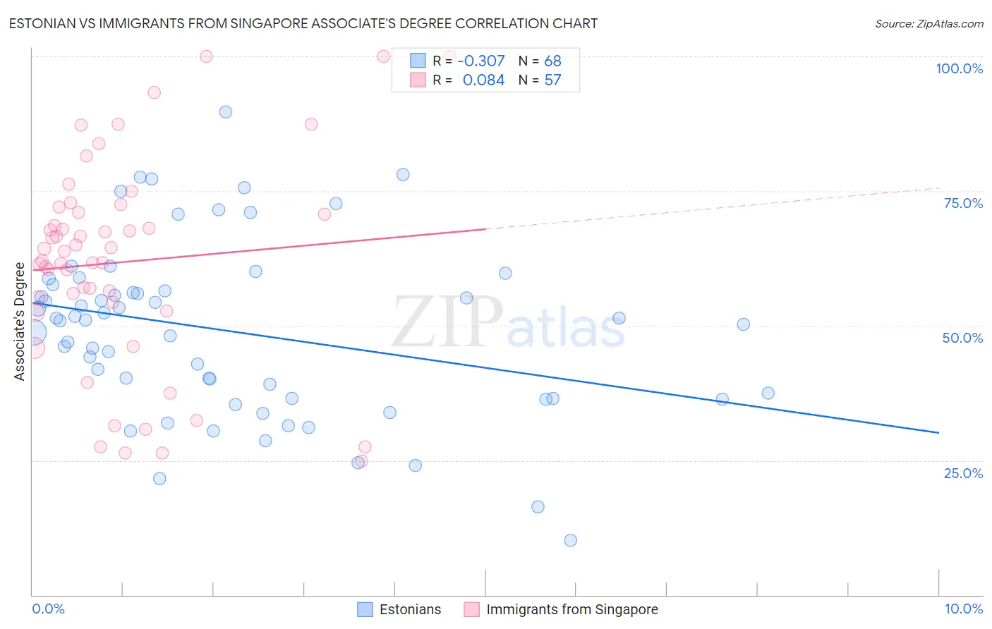 Estonian vs Immigrants from Singapore Associate's Degree