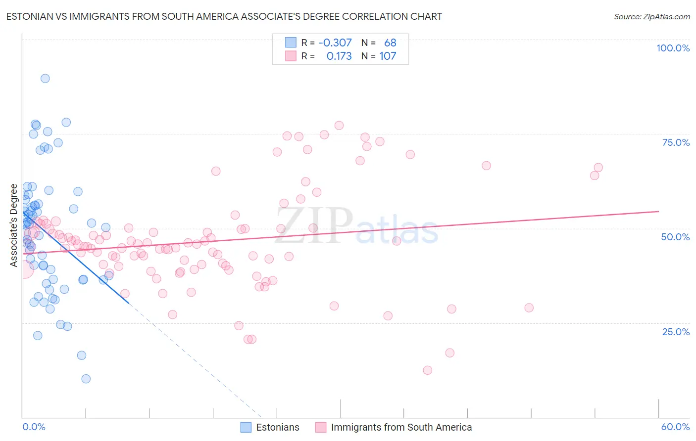 Estonian vs Immigrants from South America Associate's Degree