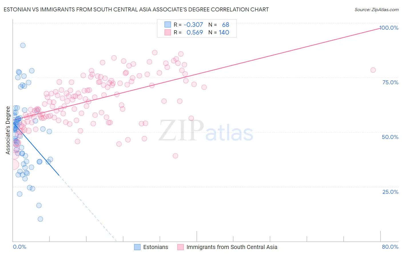 Estonian vs Immigrants from South Central Asia Associate's Degree