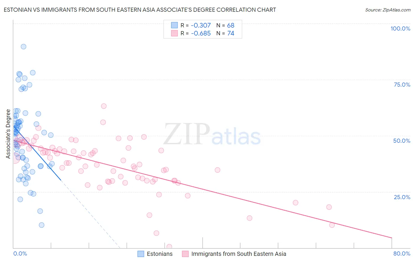 Estonian vs Immigrants from South Eastern Asia Associate's Degree