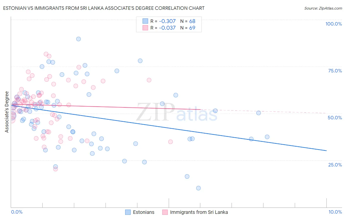 Estonian vs Immigrants from Sri Lanka Associate's Degree