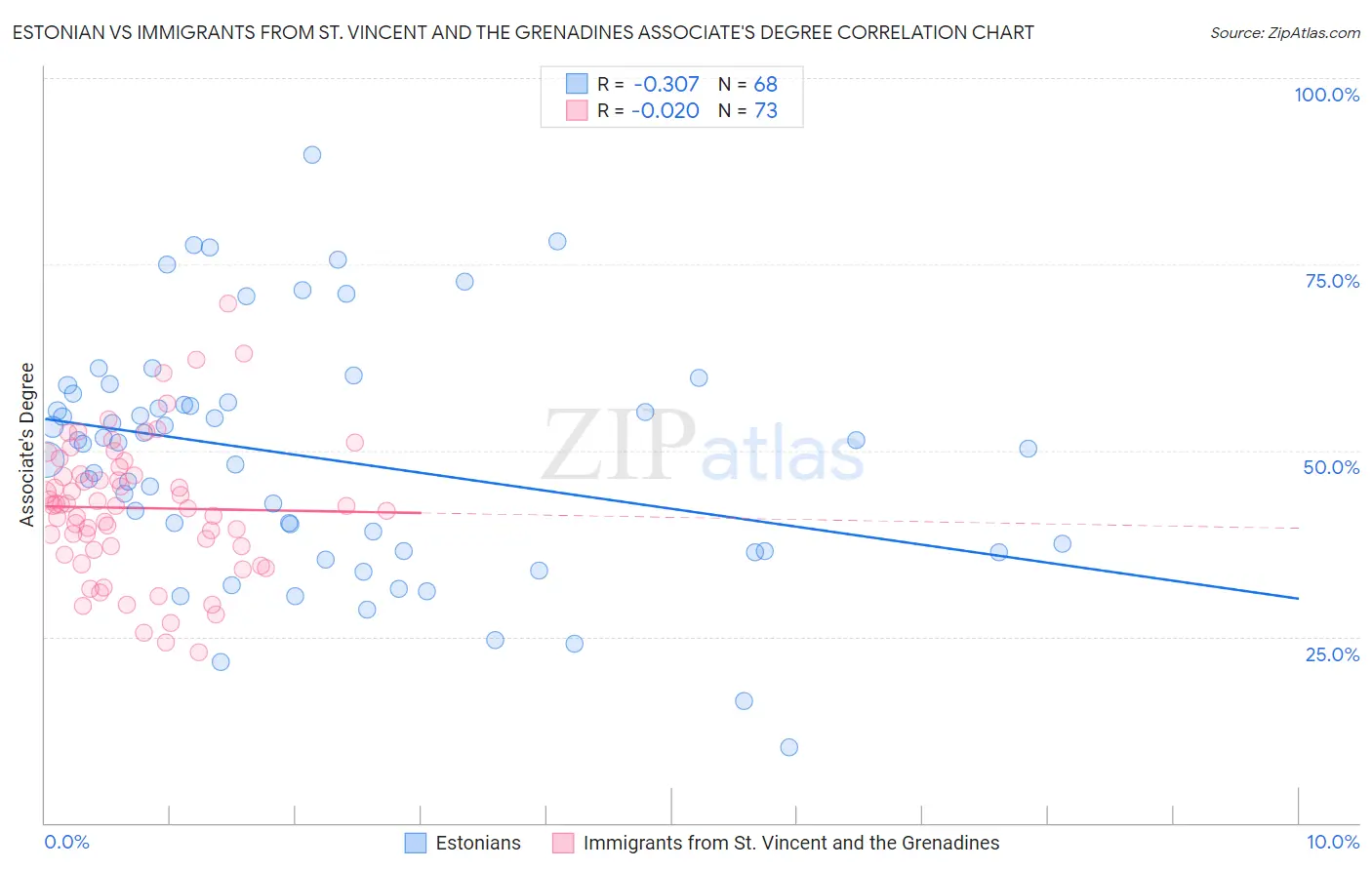 Estonian vs Immigrants from St. Vincent and the Grenadines Associate's Degree