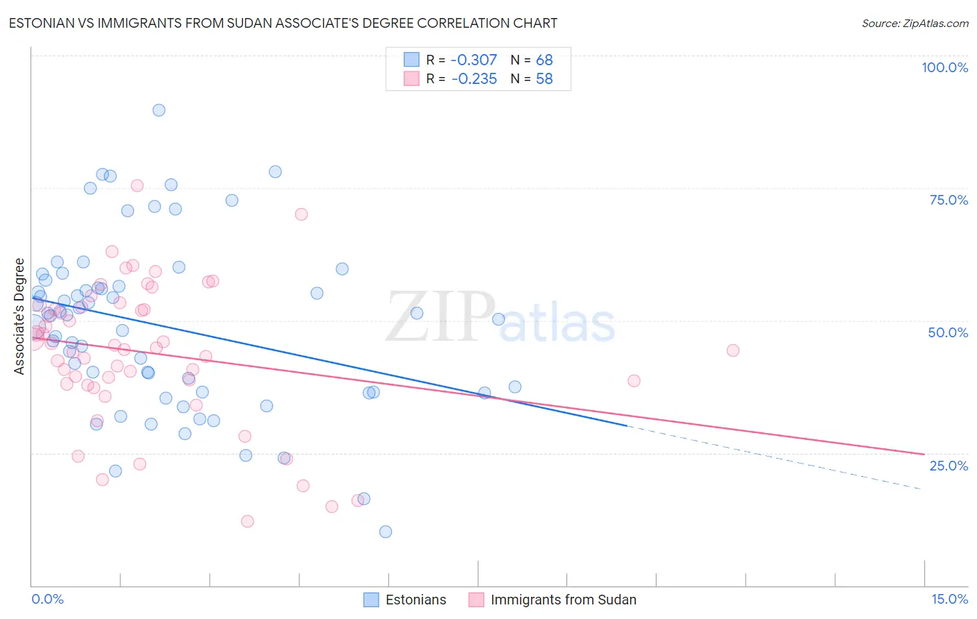 Estonian vs Immigrants from Sudan Associate's Degree