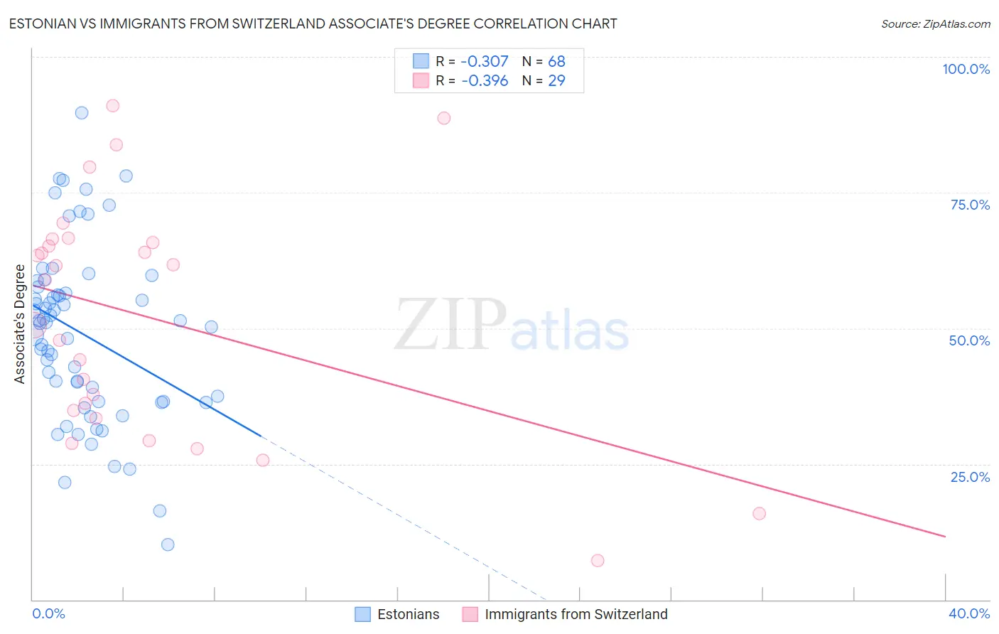 Estonian vs Immigrants from Switzerland Associate's Degree