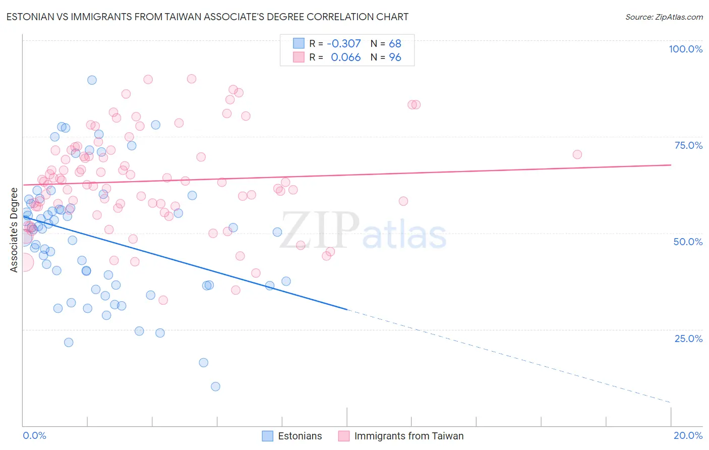 Estonian vs Immigrants from Taiwan Associate's Degree