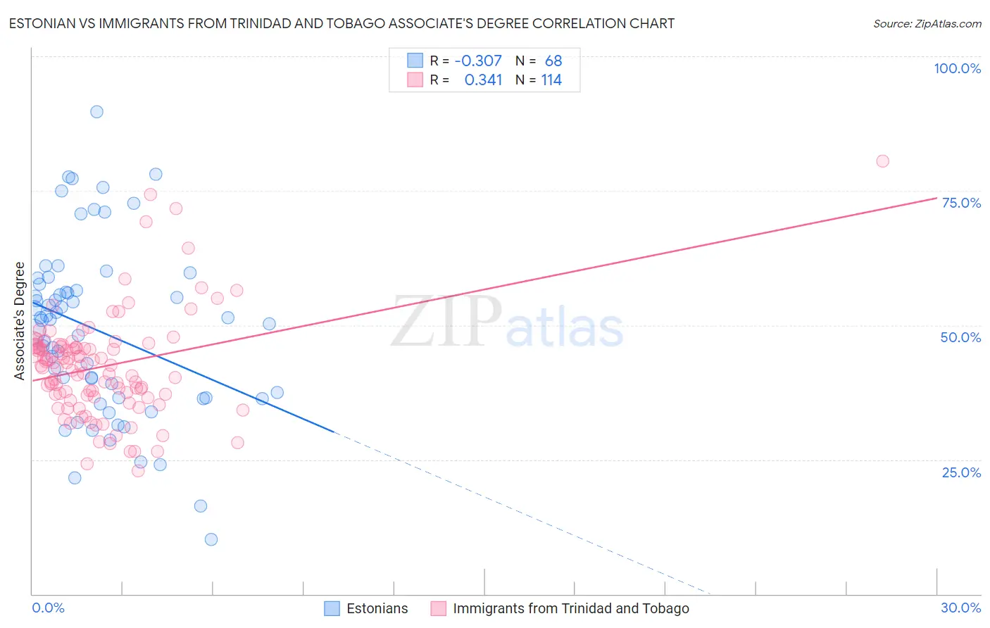 Estonian vs Immigrants from Trinidad and Tobago Associate's Degree