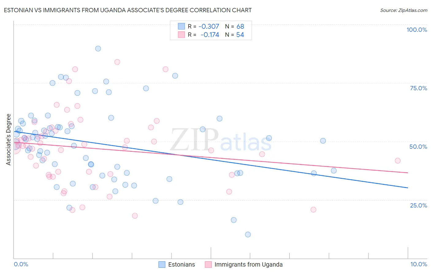 Estonian vs Immigrants from Uganda Associate's Degree