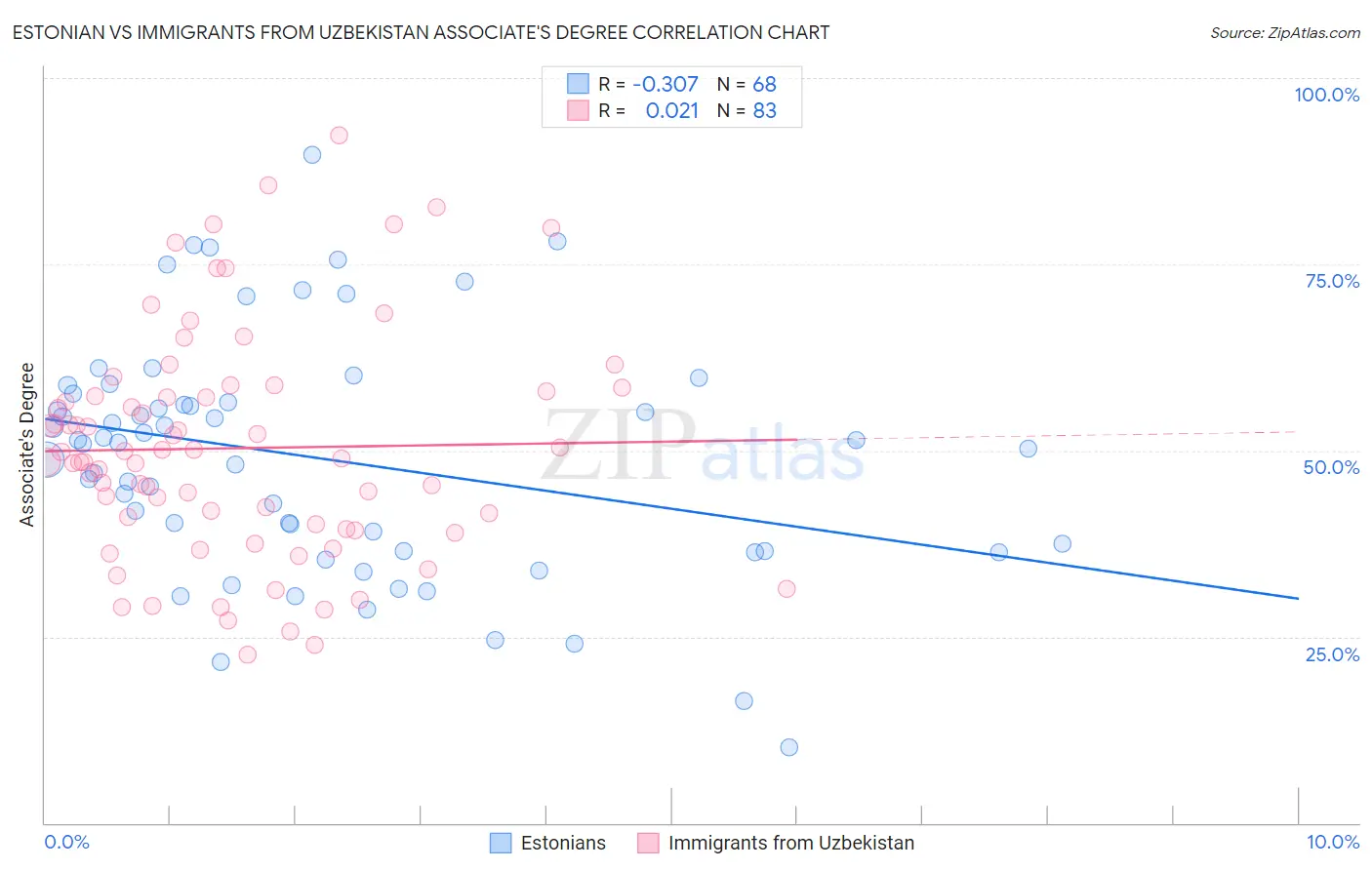 Estonian vs Immigrants from Uzbekistan Associate's Degree