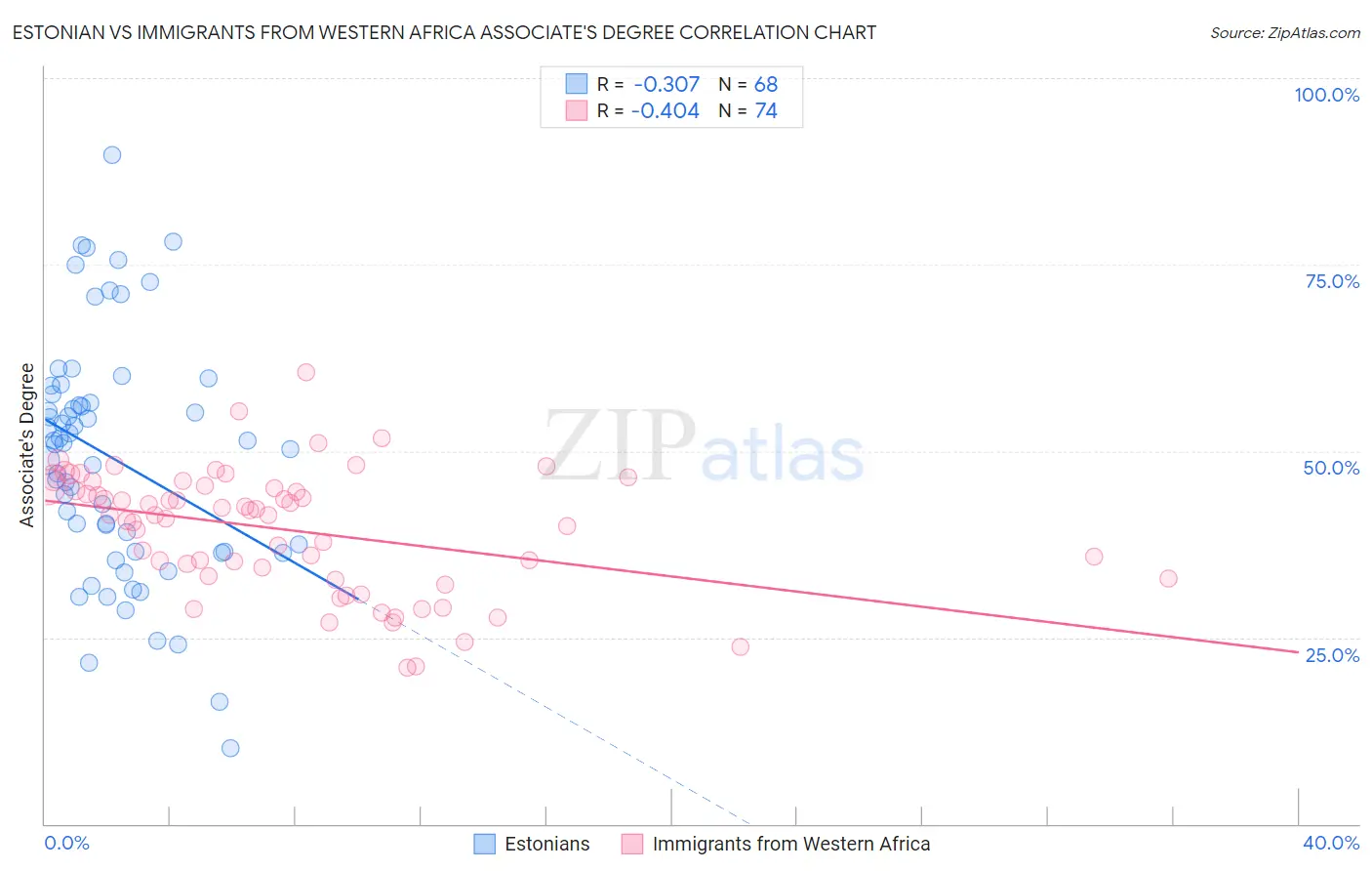 Estonian vs Immigrants from Western Africa Associate's Degree