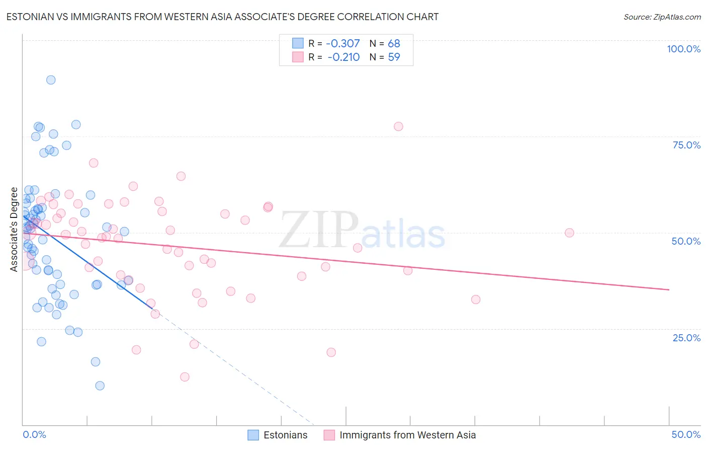Estonian vs Immigrants from Western Asia Associate's Degree