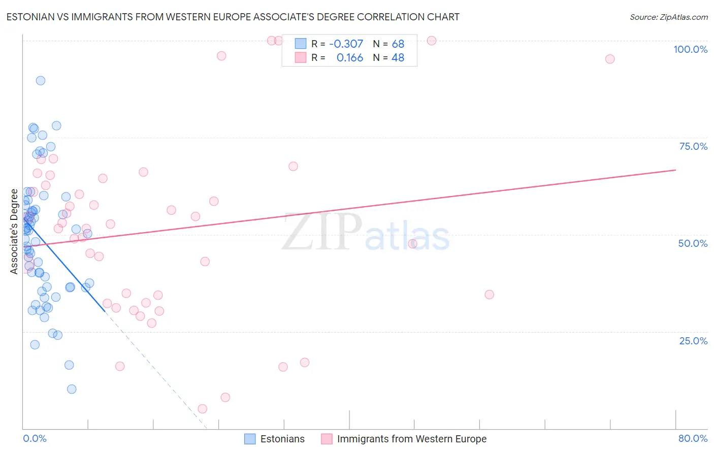 Estonian vs Immigrants from Western Europe Associate's Degree
