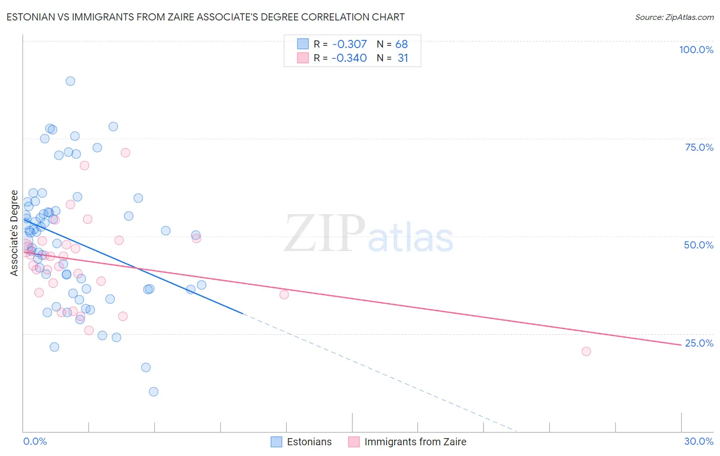 Estonian vs Immigrants from Zaire Associate's Degree