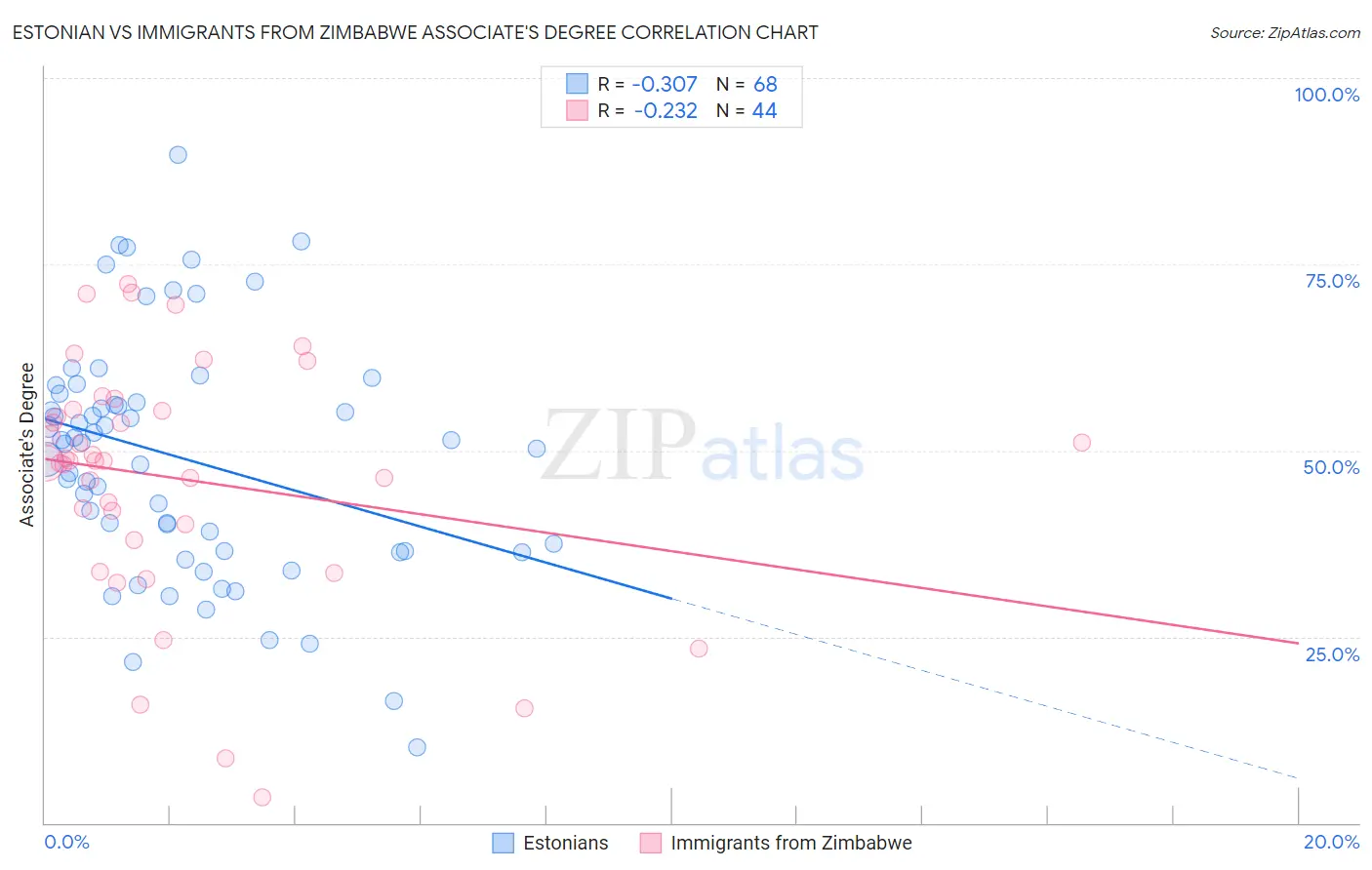 Estonian vs Immigrants from Zimbabwe Associate's Degree