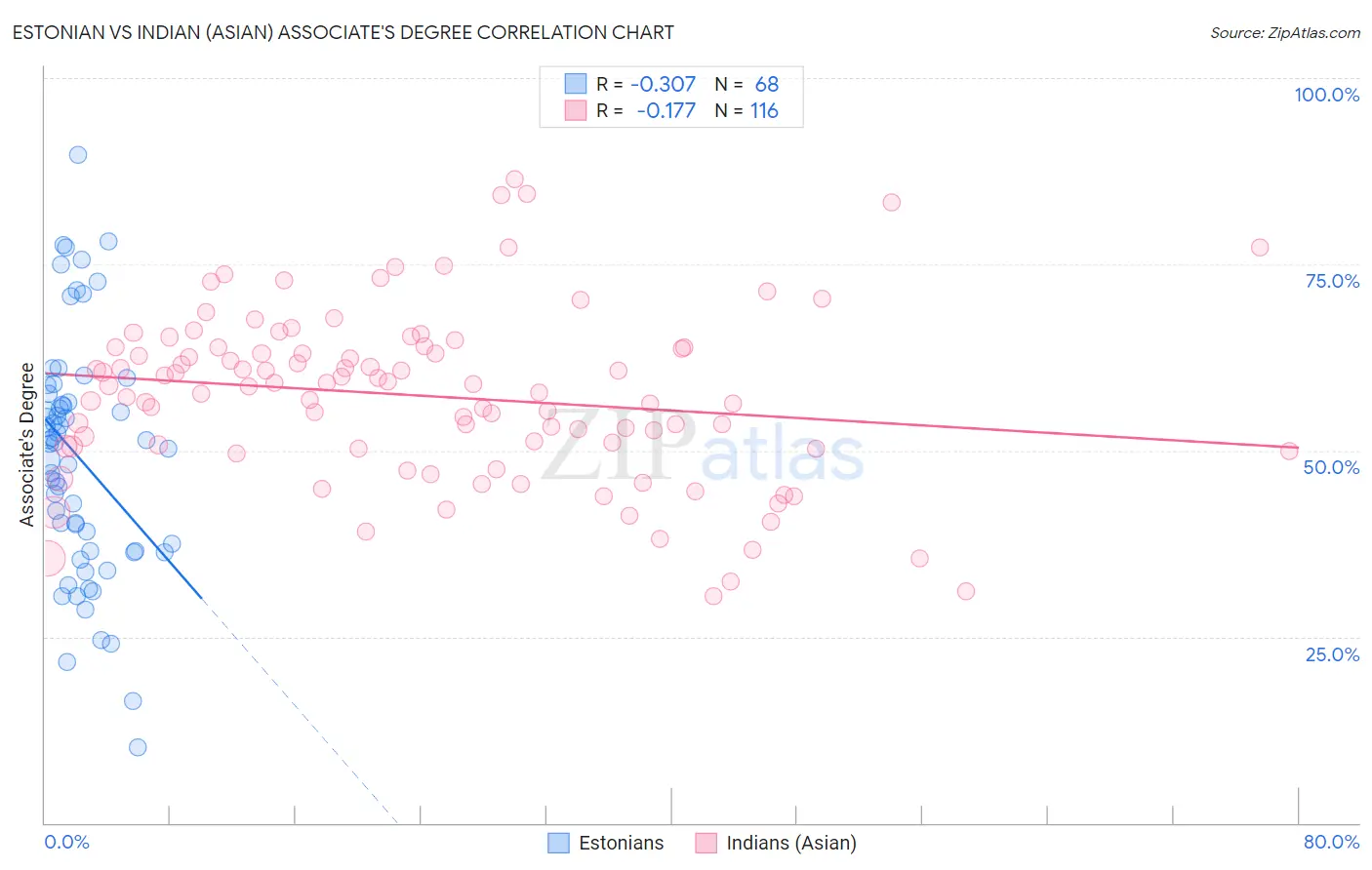 Estonian vs Indian (Asian) Associate's Degree