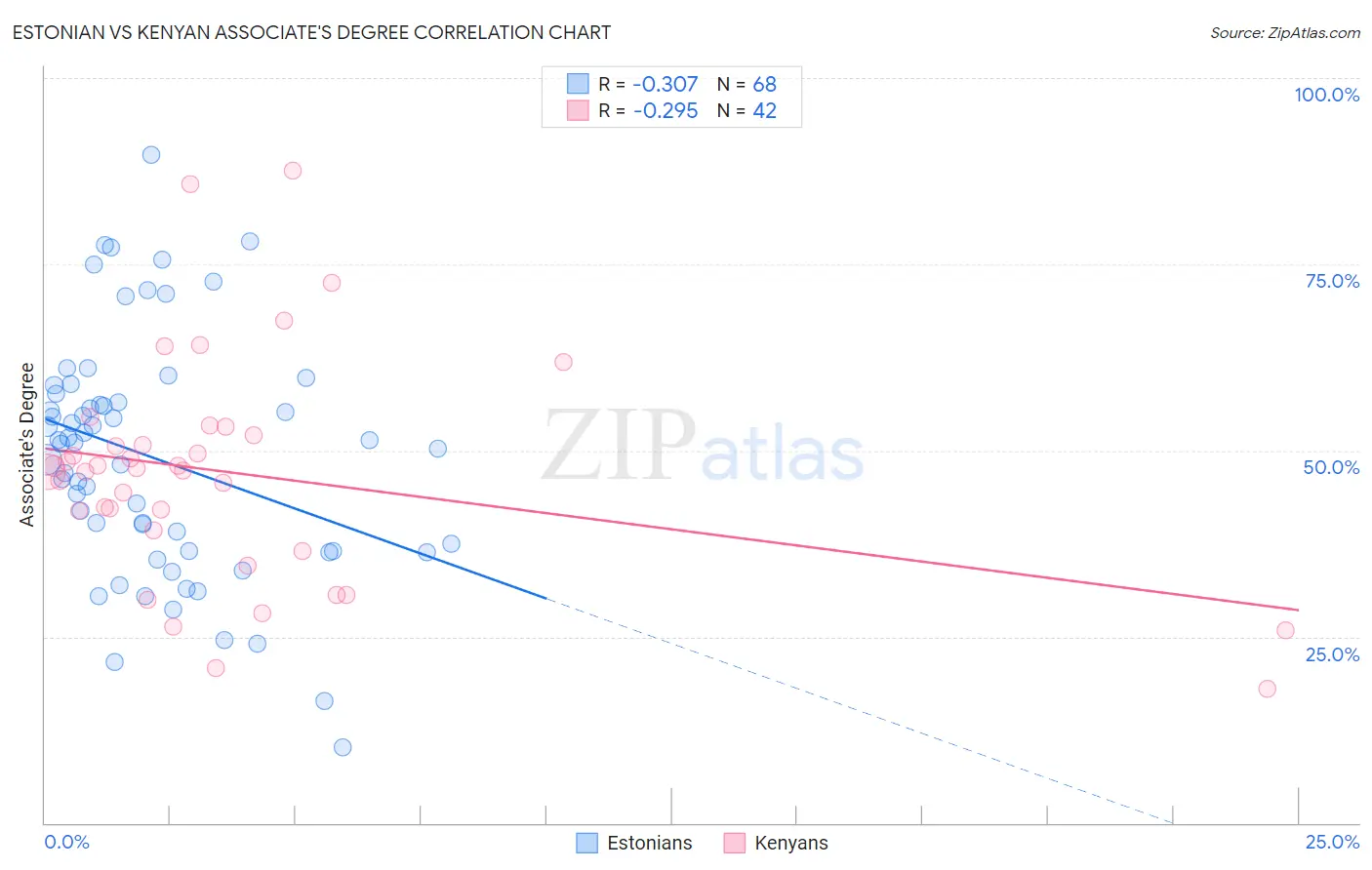 Estonian vs Kenyan Associate's Degree