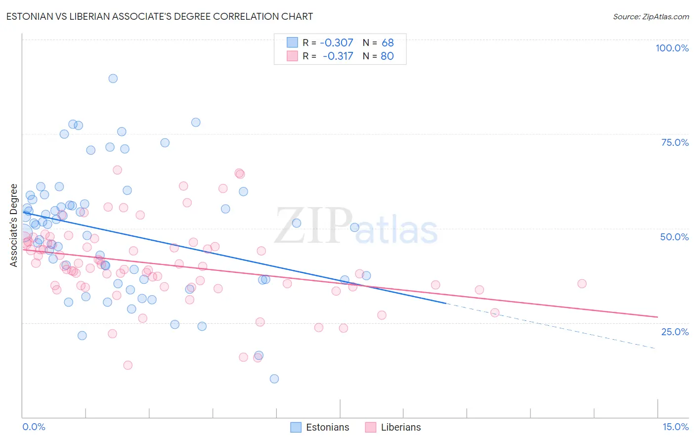 Estonian vs Liberian Associate's Degree