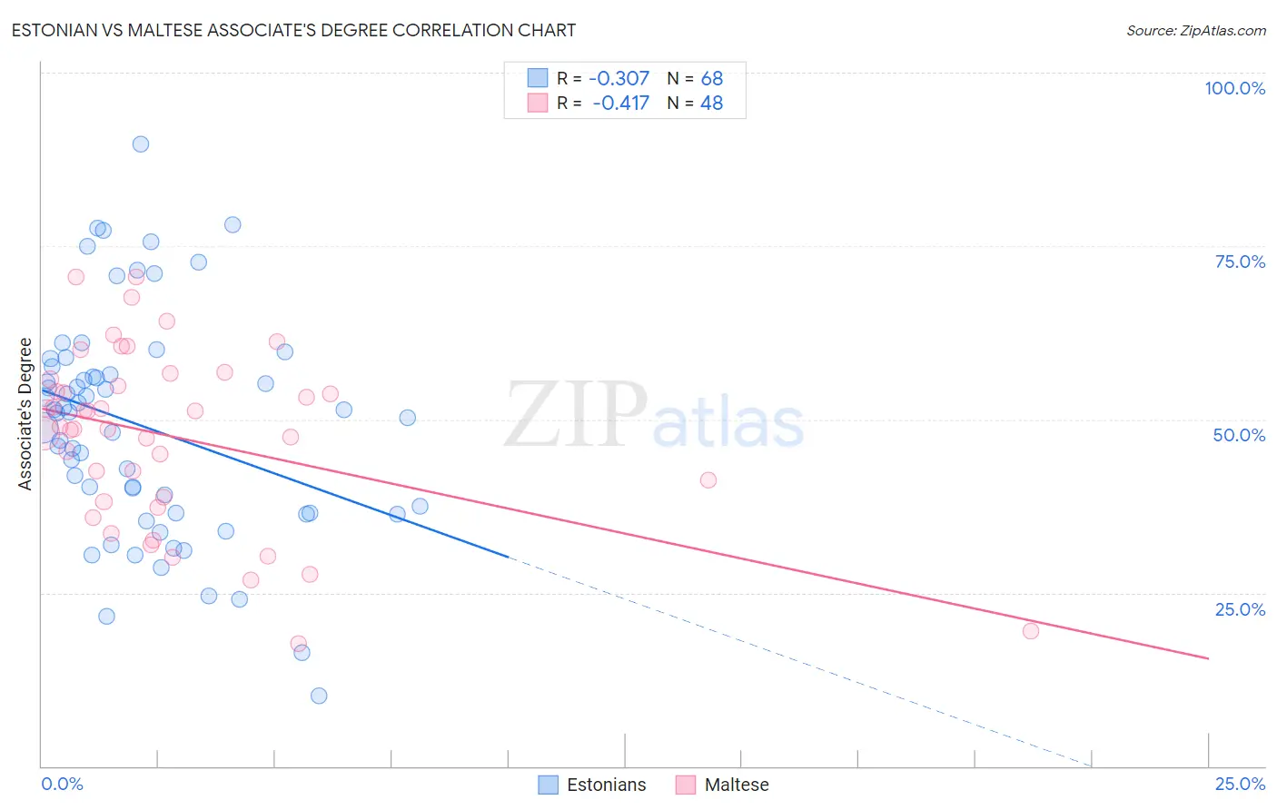 Estonian vs Maltese Associate's Degree