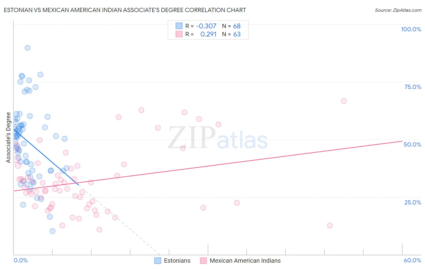Estonian vs Mexican American Indian Associate's Degree