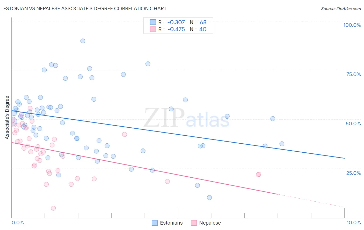 Estonian vs Nepalese Associate's Degree