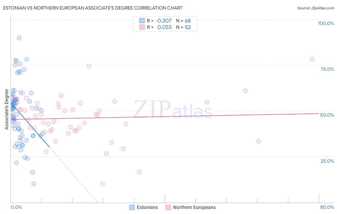 Estonian vs Northern European Associate's Degree