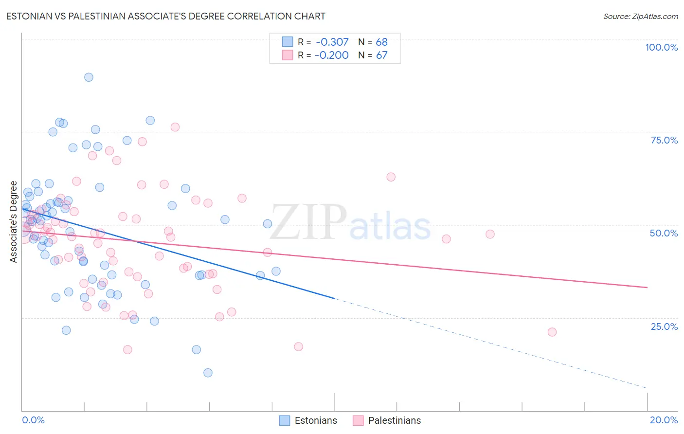 Estonian vs Palestinian Associate's Degree