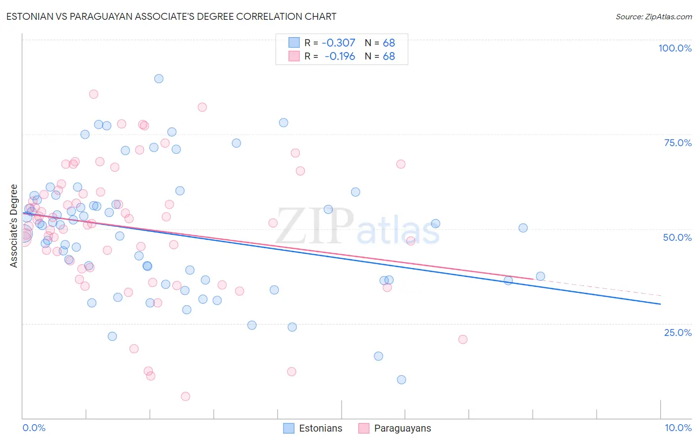 Estonian vs Paraguayan Associate's Degree