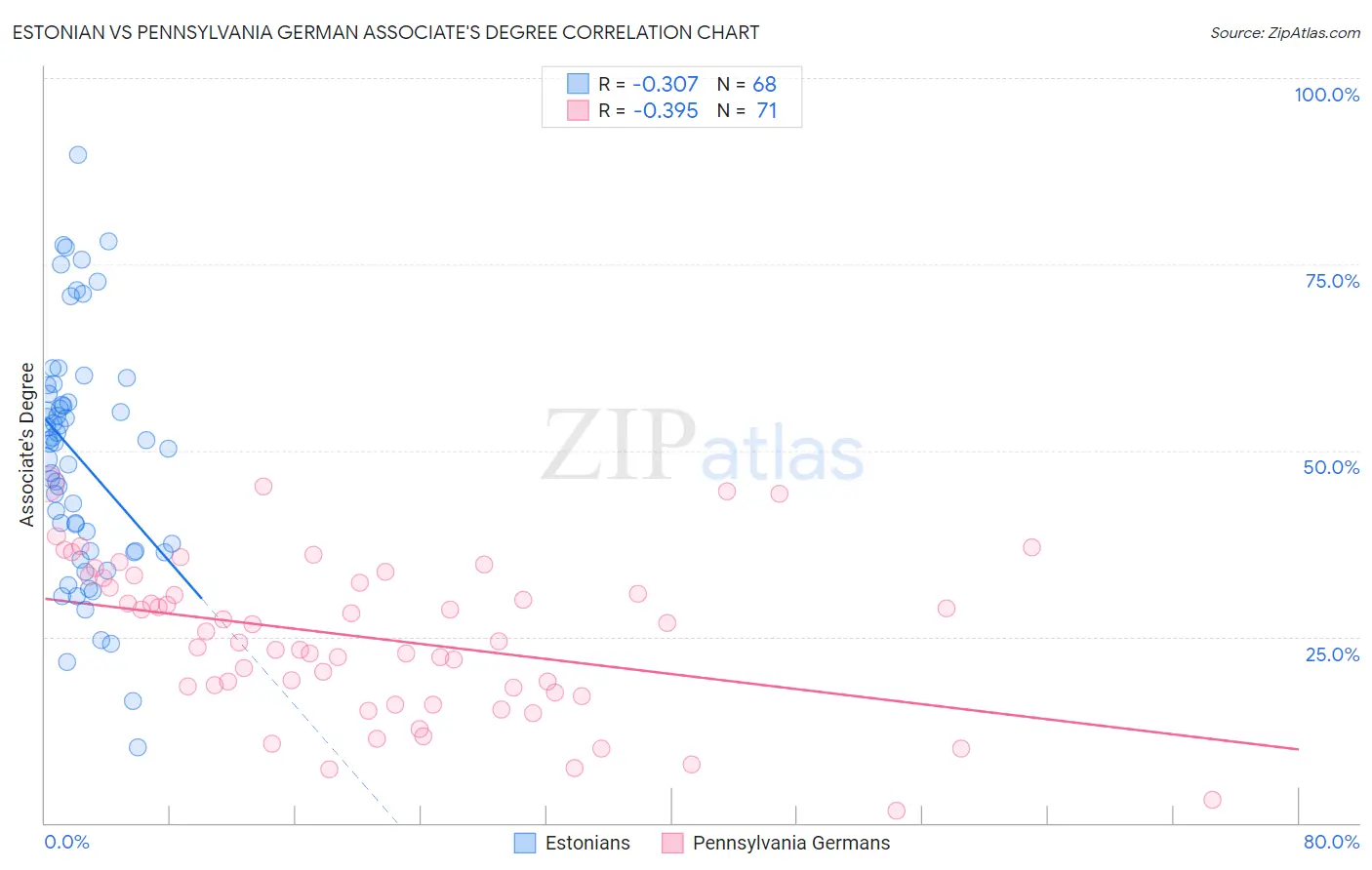 Estonian vs Pennsylvania German Associate's Degree