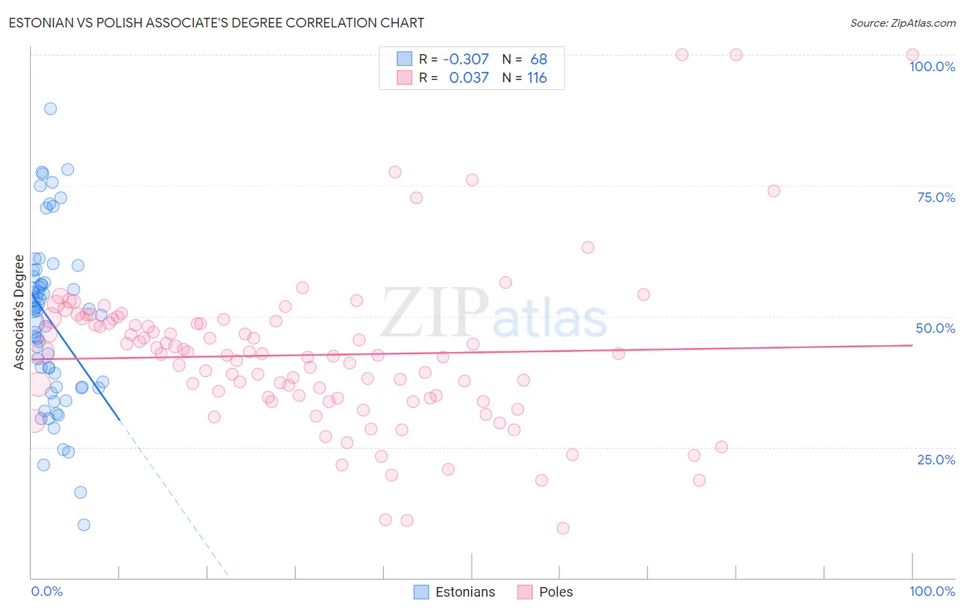 Estonian vs Polish Associate's Degree
